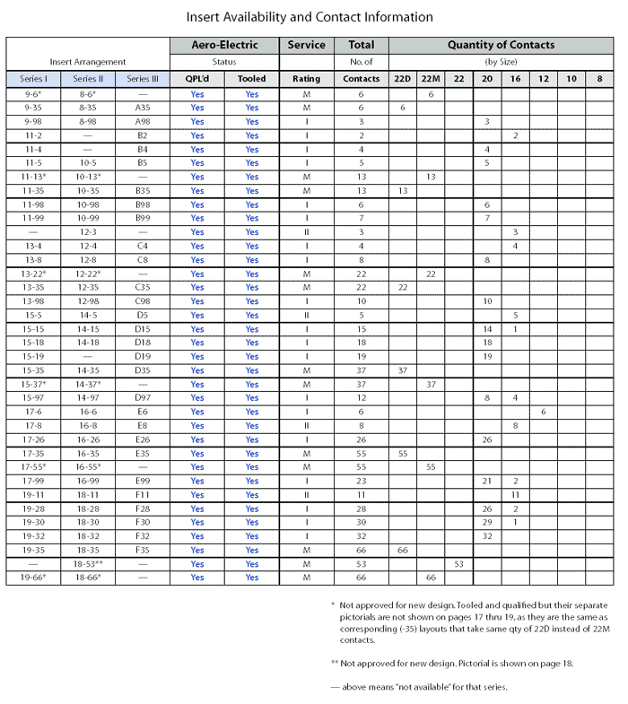 MIL-DTL-38999 - Insert Tables