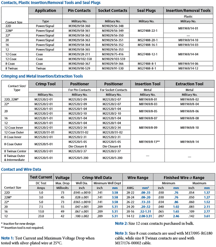 MIL-DTL-38999 - Contacts, Tools and Seal Plugs